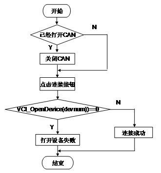 CAN總線通信系統上位機通信軟件的設計與開發教程